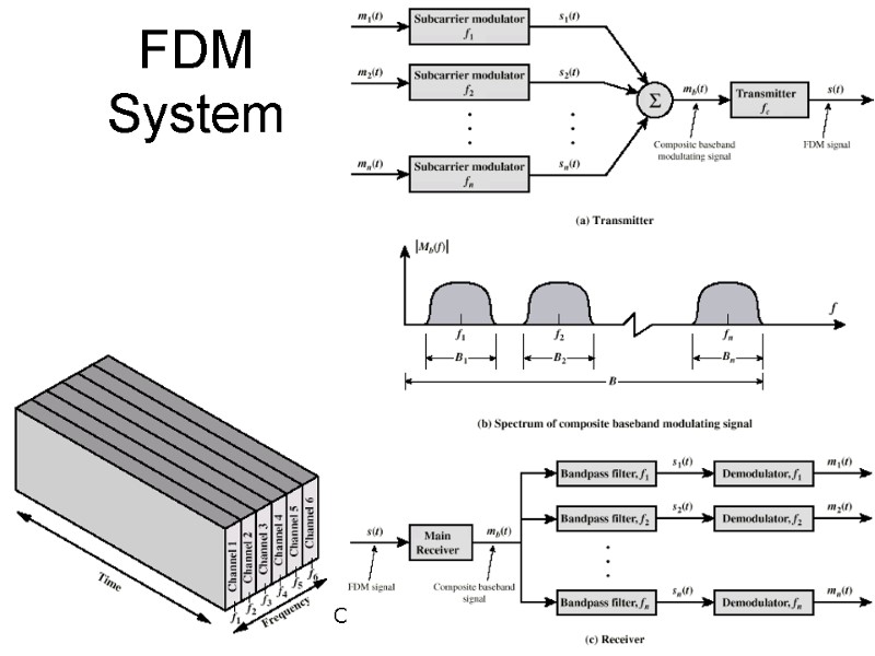 Слайд-лекції В. Саєнко, 2013 8 FDM System